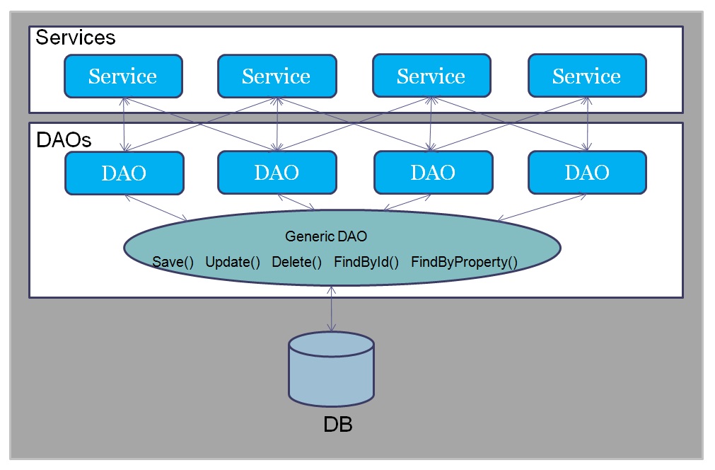 Hibernate Generic Dao kullanımı