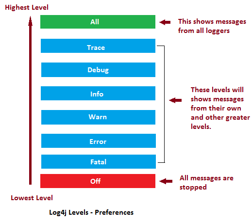 Log4j Kütüphanesi Log Seviyeleri